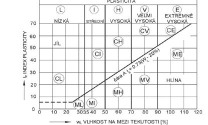 Komora propustoměru První část práce byla věnována porovnání geotechnických vlastností, resp.