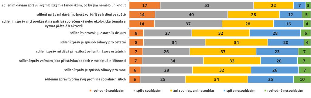 Důvody sdílení zpráv na sociálních sítích Proč se rozhodnete sdílet nějakou zprávu na sociálních sítích?