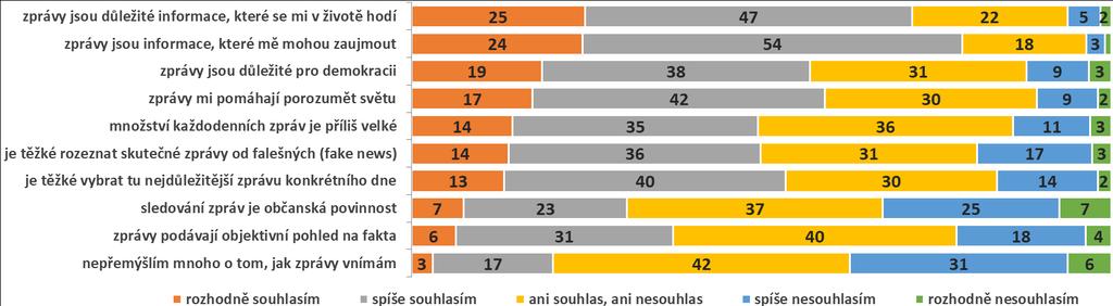 Vnímání zpravodajských informací Do jaké míry souhlasíte s výroky, které se týkají vnímání zpravodajských informací?