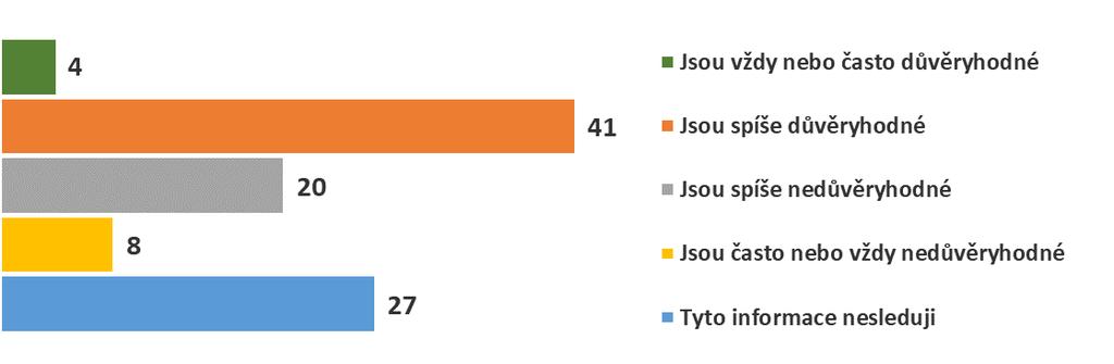 Důvěryhodnost informací o veřejně prospěšném sektoru Nakolik jsou pro vás důvěryhodné zpravodajské informace z oblasti činnosti veřejně prospěšných organizací?