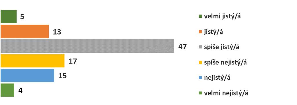 Rozpoznání fake news Jak věříte své schopnosti rozeznat fake news? Jak jste si jistý/á, že je rozeznáte? Tím, že rozeznají fake news, je si jistých 65 % Čechů (SK 66 %, PL 82 %, HU - 62 %).