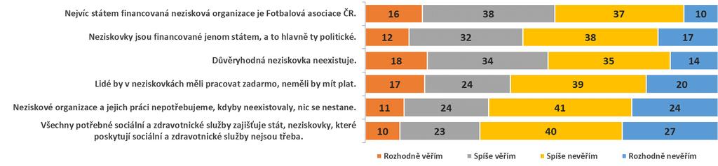 Výroky týkající se neziskového sektoru Do jaké míry věříte následujícím výrokům? Pouze 54 % Čechů si uvědomuje, že nejvíc státem financovaná nezisková organizace je Fotbalová asociace ČR.