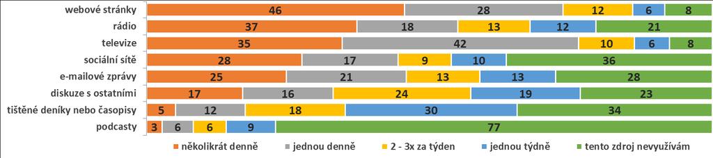 Zdroje zpravodajských informací o aktuálním dění Kde a jak často jste v posledním týdnu získával/a zpravodajské informace o aktuálním dění?