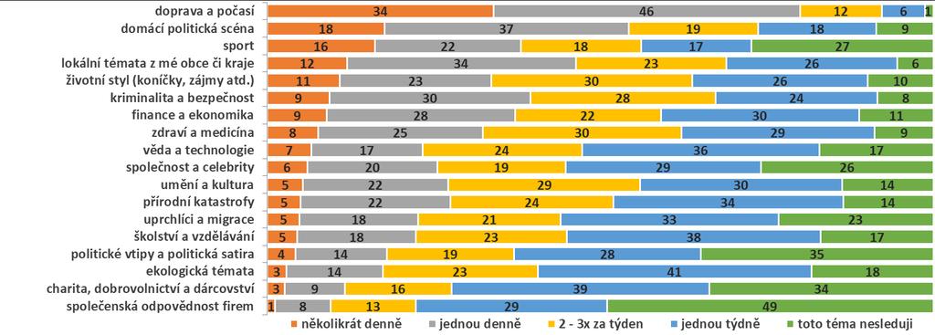 Sledování témat a aktuálním dění Jak často jste v posledním týdnu sledoval/a následující témata, abyste se o aktuálním dění dozvěděl/a více?