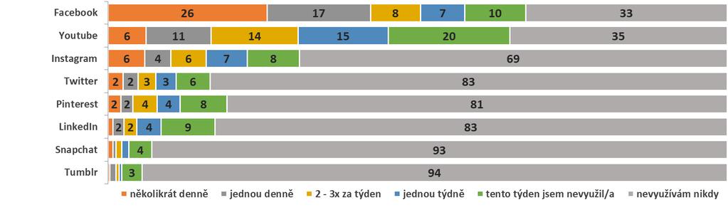 Využívání sociálních sítí jako zdroje informací Jak často jste v posledním týdnu využil/a uvedené sociální sítě jako zdroje informací o aktuálním dění?