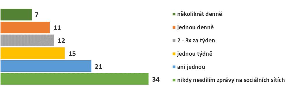 Sdílení zpráv na sociálních sítích Jak často jste v posledním týdnu sdílel/a nějakou zprávu na sociální síti?