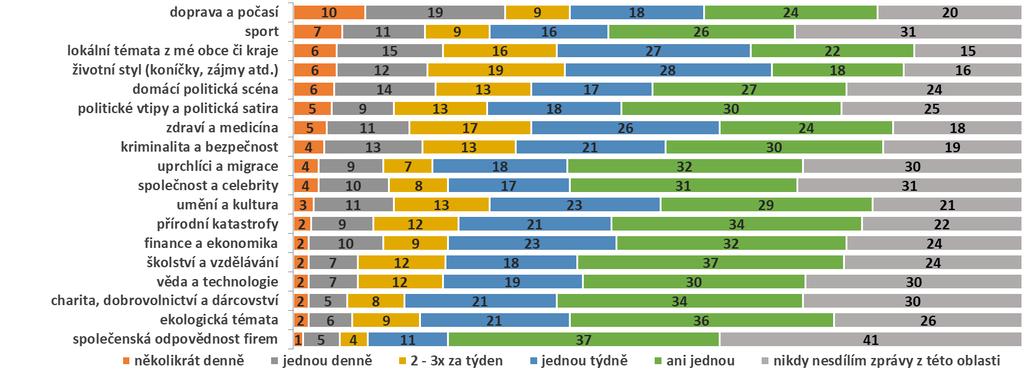 Sdílení jednotlivých témat na sociálních sítích Jak často jste v posledním týdnu sdílel/a zprávu na sociální síti z následujících oblastí?