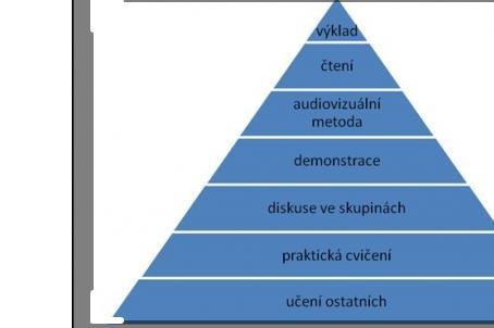 VHODNÉ UČEBNÍ METODY PYRAMIDA UČENÍ (KALHOUS,