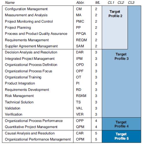 4. Risk management Procesní oblast risk management neboli řízení rizik je důležitou součástí řízení projektů a je zařazena do 3. úrovně zralosti modelu CMMI nazvané jako definovaná.