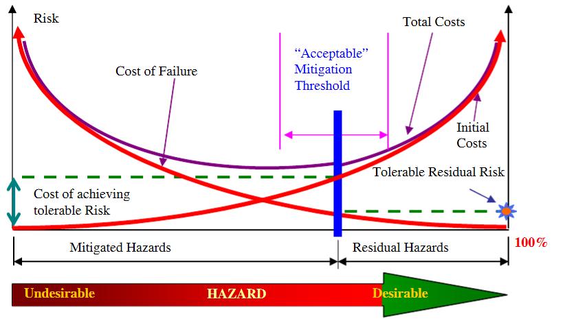 Risk and its mitigation costs Zdroj: https://www.