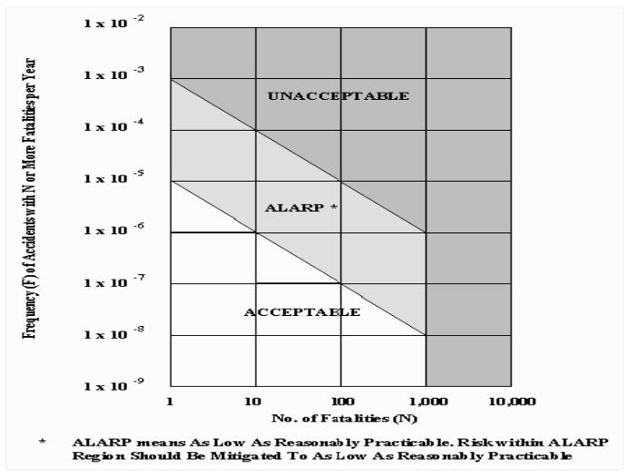 ALARP As Low As Reasonably Practicable Riziko tak nízké, jak je to rozumně (racionálně) proveditelné