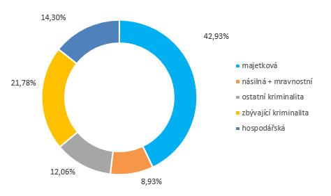 Skladba kriminality ve Zlínském kraji porovnání s ČR za rok 2016 (základ, tj.