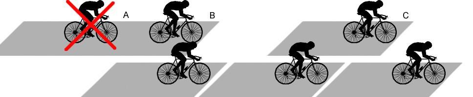 Cyklistika Obr. 5.4.6 - Závodníci B a C předjíždějí správně, závodník A porušuje pravidlo o jízdě v háku.