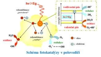 FOTOKATALÝZA Polovodičový jev ( volné elektrony a elektronové díry) na povrchu nanokrystalů oxidu titaničitého (TiO2) přeměňuje světelnou energii v mimořádně silný oxidační potenciál.