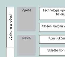 Obr. 1 Fáze optimalizace betonové konstrukce z hlediska kritérií udržitelné výstavby Fig.