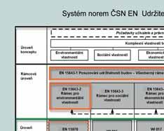 Obr. 2 Systém norem v rámci CEN/TC350 (podle [14]) a podpůrné nástroje pro hodnocení; orámované normy jsou již přeložené; EN 15942 a EN 15978 se dokončuje Fig.