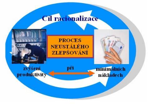 1 Úvod do řešené problematiky V této kapitole jsou popsána základní teoretická východiska průmyslového inženýrství, která jsou nutná k pochopení dané problematiky.