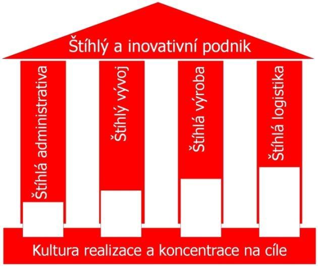 Cíle by taktéž měly být vytyčovány tak, aby zajišťovaly stabilní vývoj.