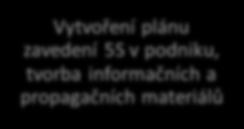 Nejprve se zkontroluje pracovní proces a vymezí se, jaké nástroje, materiál či pomůcky jsou potřebné.