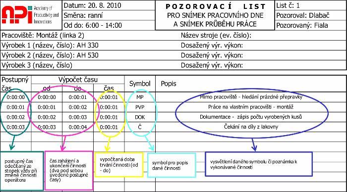 1.5.2 Přímé měření Jak již bylo v předešlé kapitole zmíněno, přímé měření se provádí za pomoci stopek a potřebných formulářů.