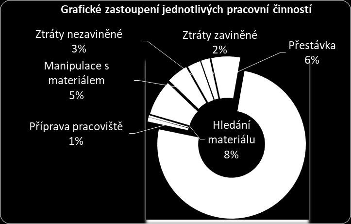 Největší časový podíl produktivních činností zabírá skládání jednotlivých komponent do sebe a jejich následné zajištění pomocí různých šroubů,