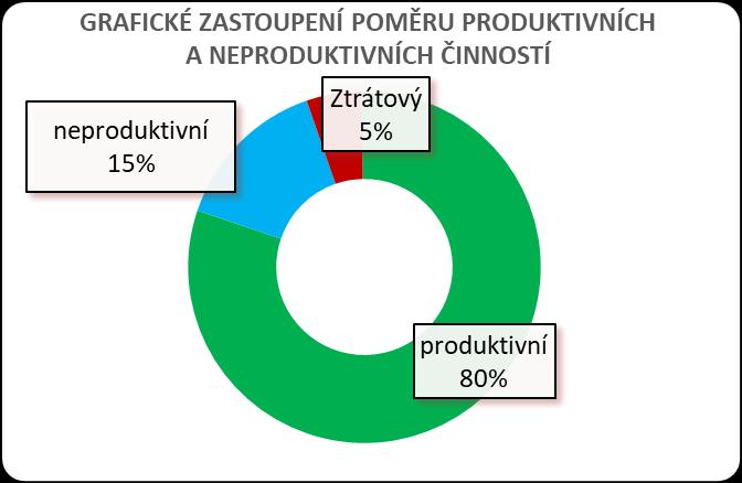 Problémem na tomto pracovišti je, že některé komponenty, které jsou objemnější, se nenacházejí v těsné blízkosti pracoviště a pracovník si pro