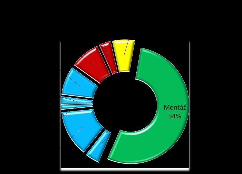 3.2.2 Pracoviště montáž skříně MDR3 Pracovník měl v době měření na tomto pracovišti připraveny již částečně složené skříně.