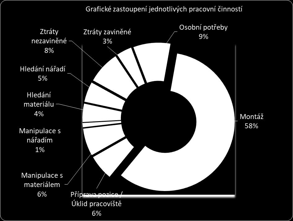 Grafy Obrázek 24 - Grafické zastoupení jednotlivých pracovních činností - PMR5 skříň Obrázek 25 - Grafické zastoupení poměru činností - PMR5 skříň Z grafů je vidět, že většina činností na montáži
