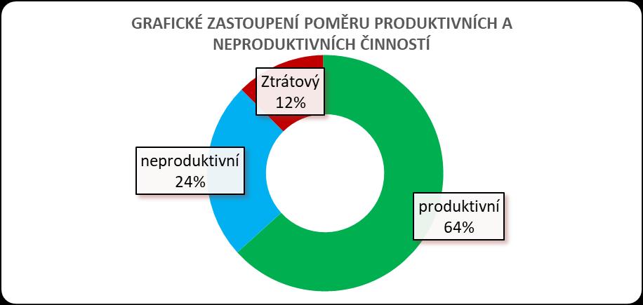 Největší podíl na těchto činnostech má hledání nářadí nebo materiálu, nebo manipulace s materiálem. Ztrátové časy zde mají také vysokou hodnotu a to hlavně z důvodu časté komunikace s kolegy.