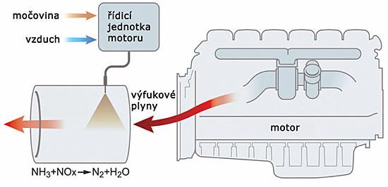 klimatizace) Snižování vlivem druhu paliva (alkohol, LPG,