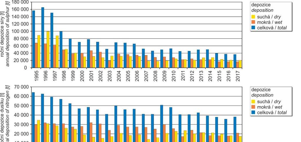 Obrázek 20 : Vývoj roční depozice síry (SO4 2- -S, SO2-S), oxidovaných forem dusíku (NO 3- -N, NOx-N) a vodíku na plochu ČR V rámci mezinárodní Úmluvy o dálkovém znečišťování ovzduší přesahujícím