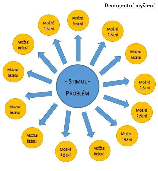 Divergentní myšlení Divergentní myšlení označuje myšlenkový proces, který vede ke vzniku většího množství originálních řešení problému.