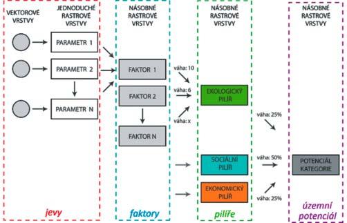 MODEL URBAN PLANNER NÁSTROJ PRO ANALÝZU ÚZEMNÍHO POTENCIÁLU Jaroslav Burian Příspěvek popisuje počítačový model Urban Planner umožňující analyzovat územní potenciál a detekovat optimální plochy