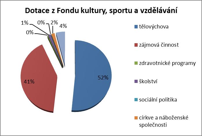 5. Stav účelových fondů Příděl města Holešova do sociálního fondu činil 1 312 tis. Kč, do Fondu kultury, sportu a vzdělávání byla převedena částka 4 780 tis. Kč. Stav fondu rozvoje bydlení k 31.12.2016 činil : Peníze na běžném účtu 11.