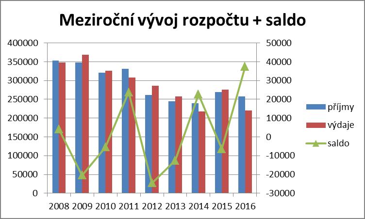 Kapitálový rozpočet Schválený rozpočet 2016 v tis. Kč Upravený rozpočet 2016 v tis. Kč Skutečnost k 31.12.