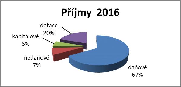 2. Údaje o plnění příjmů a výdajů za rok 2016 Příjmy Příjmy - plnění upravený rozpočet v tis. Kč skutečnost v tis.