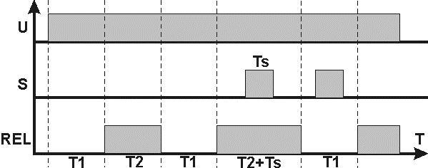 PR4 - Zpožděné vypojení o dobu T1 na dobu T2 s odstraněním doby T1 jednorázový cyklus. Po zapojení napájení ihned následuje zapojení relé REL po dobu T1.