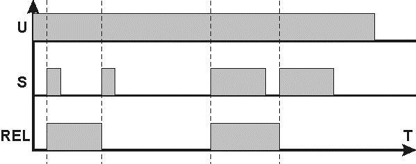 T1 znázorní signál odpojující S (rostoucí hrana), pak nastane zrušení odměřené doby a zahájení odměření doby T1 od začátku. PR5 - Zpožděné zapojení s prodloužením doby zapojení T2 o dobu Ts cyklické.