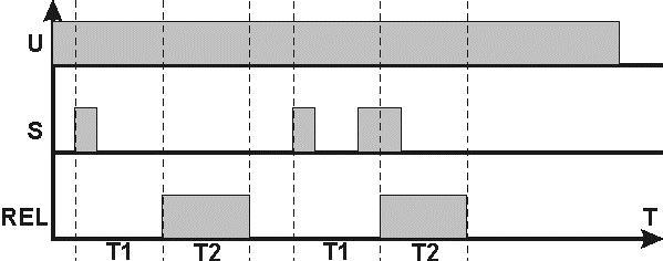 PR12 Zpoždění impulzu o dobu T1 na dobu T2. (rostoucí hrana), způsobuje změření nastavené doby T1 a následně zapojení relé REL na nastavenou dobu T2.