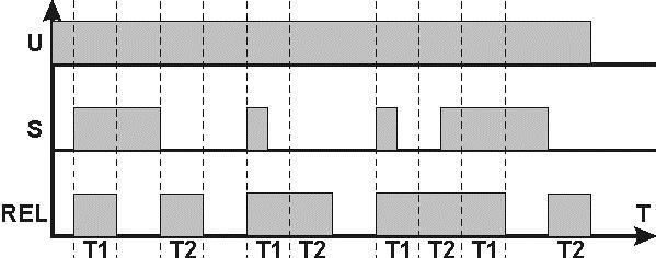 Po změření doby relé REL bude vypojeno na další náhodně zvolenou dobu z rozmezí T1 T2. Tento stav je prováděn cyklicky.