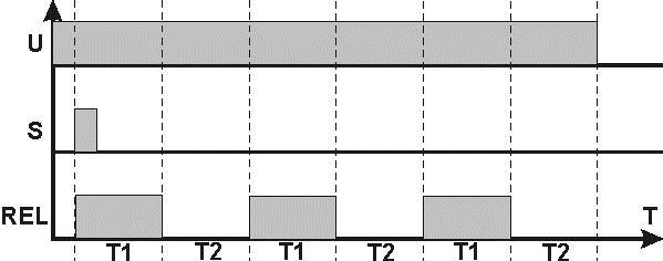 když je relé zapojeno nemá vliv na jeho práci. PR17 Zapojení po dobu T1 po zjištění rostoucí hrany a T2 po zjištění klesající hrany. (rostoucí hrana), způsobuje změření nastavené doby T1.