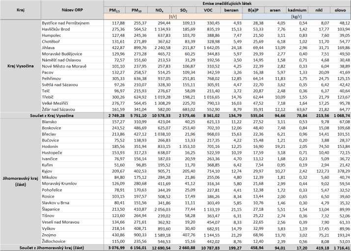 Tabulka 39: Emise bilancovaných znečišťujících látek v zóně CZ06Z Jihovýchod podle