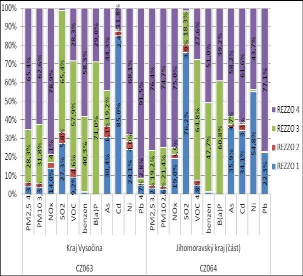 Podíl kategorií stacionárních a mobilních zdrojů (REZZO 1 REZZO 4) na emisích jednotlivých škodlivých látek pro Kraj Vysočina a Jihomoravský kraj je uveden v grafu níže (Obrázek 33:Obrázek 33:).