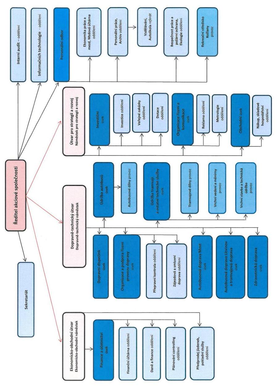 ORGANIZAČNÍ