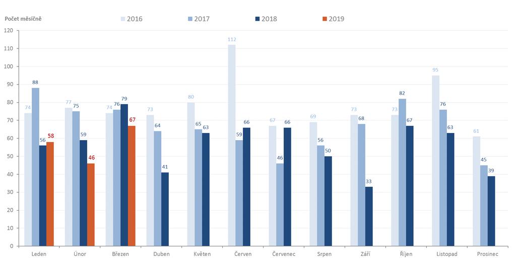 Měsíční počty konkurzů a reorganizací v letech 2016 až 2019: Statistika obsahuje počet