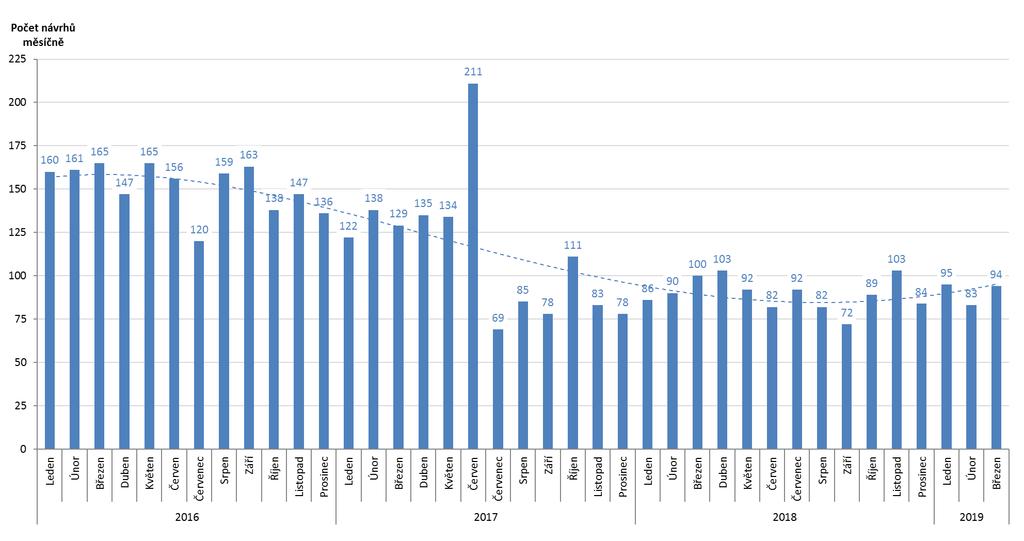 Počet podaných insolvenčních návrhů v jednotlivých měsících od 1.