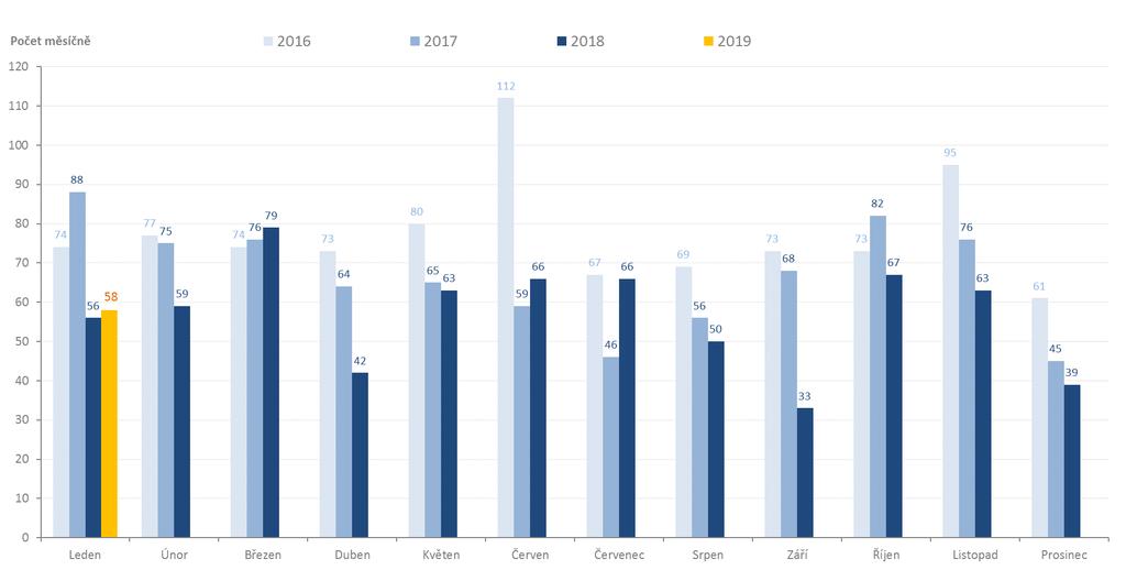 Měsíční počty konkurzů a reorganizací v letech 2016 až 2019: Statistika obsahuje počet