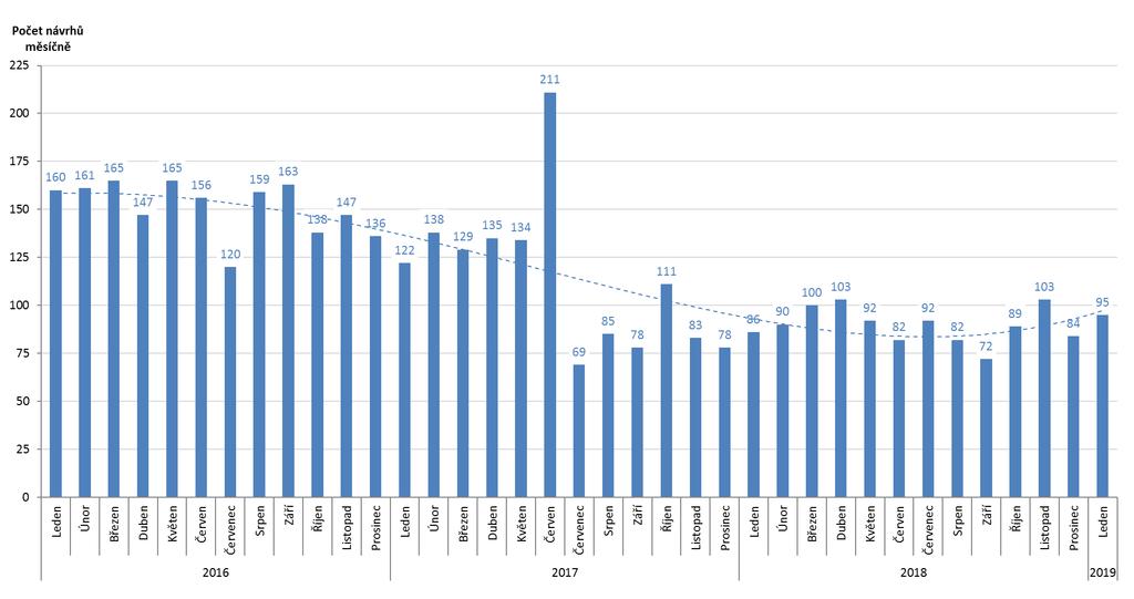 Počet podaných insolvenčních návrhů v jednotlivých měsících od 1.