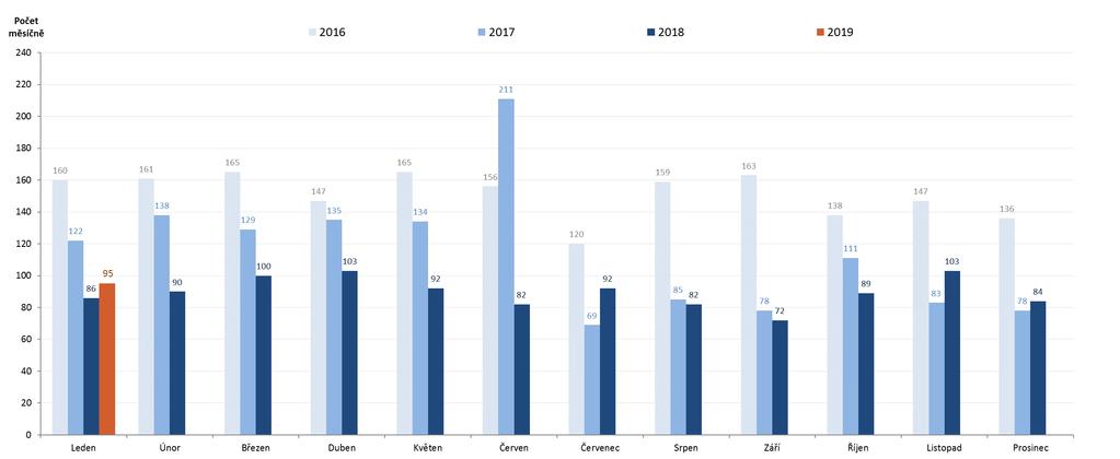 Měsíční porovnání počtu podaných insolvenčních návrhů v letech 2016 až 2019: Statistika obsahuje počet podaných