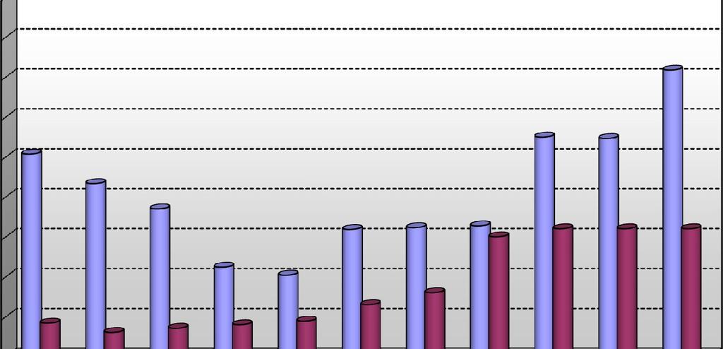 ÚVĚRY A PŮJČKY MĚSTA HRADEC KRÁLOVÉ Instituce - účel / konečná splatnost závazku Výše úvěru / půjčky Výše splátek * Předpokládaná výše splátek 2009 2011 2012 2013 DLOUHODOBÉ ÚVĚRY A PŮJČKY ÚVĚRY